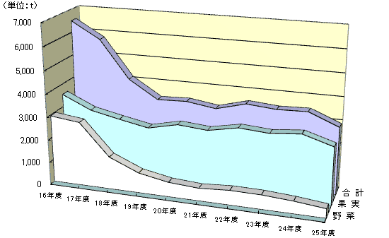 戵